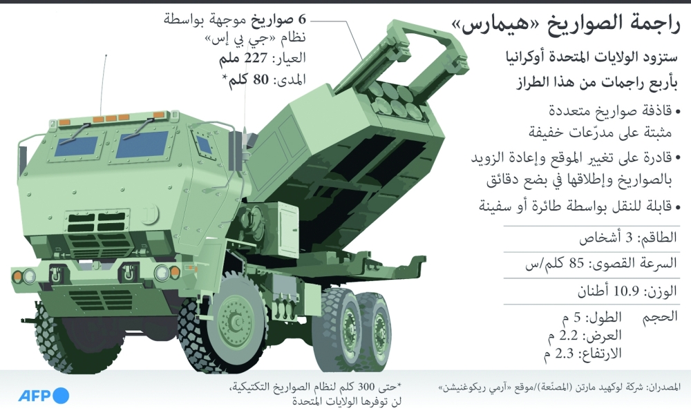 كييف تتسلم قاذفات الصواريخ الأمريكية هيمارس وتتوعد القوات الروسية
معارك ضارية جنوب سيفيردونتسك.. وأوكرانيا تخشى تطويق الجيش الروسي لمنطقة لوهانسك
