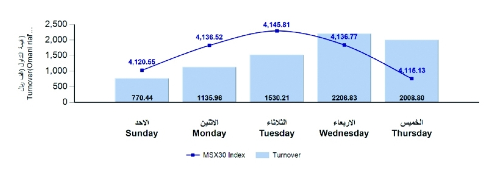 المؤشر الأسبوعي لبورصة مسقط يتراجع 7.3 نقطة.. ومؤشر القطاع المالي يصعد وحيدًا