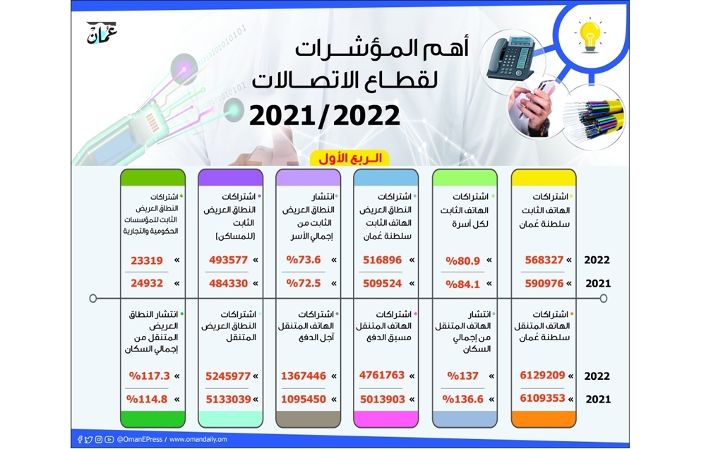 6.12 مليون مشترك في الهاتف المتنقل بنهاية الربع الأول