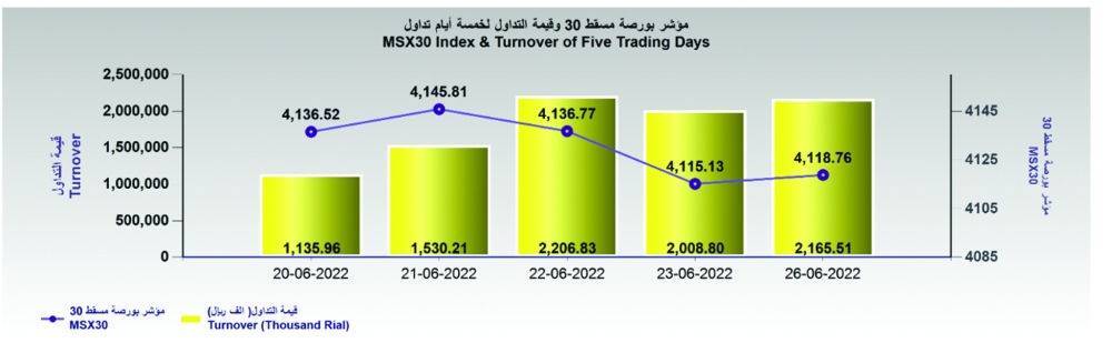 مؤشر بورصة مسقط يكسب 3.6 نقطة في أولى جلسات الأسبوع
