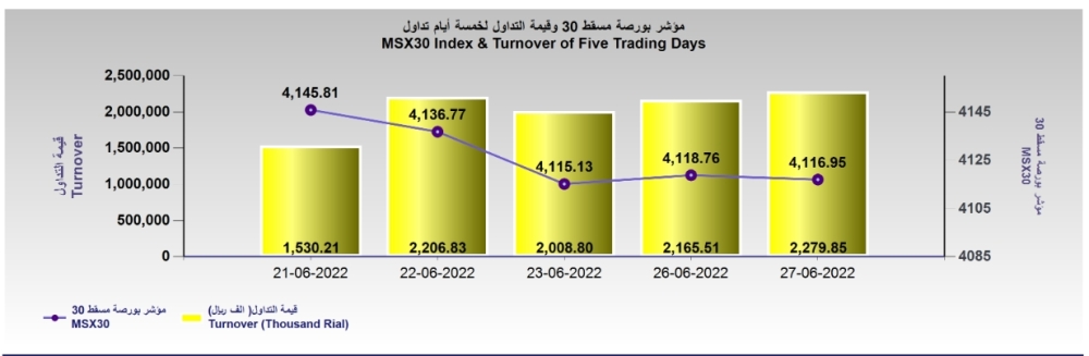 قيمة تداول بورصة مسقط تصعد إلى 2.2 مليون ريال والمؤشر يتراجع