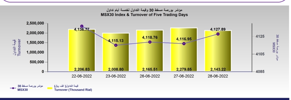 مؤشر بورصة مسقط يكسب 10 نقاط ..وقيم التداول تتراجع