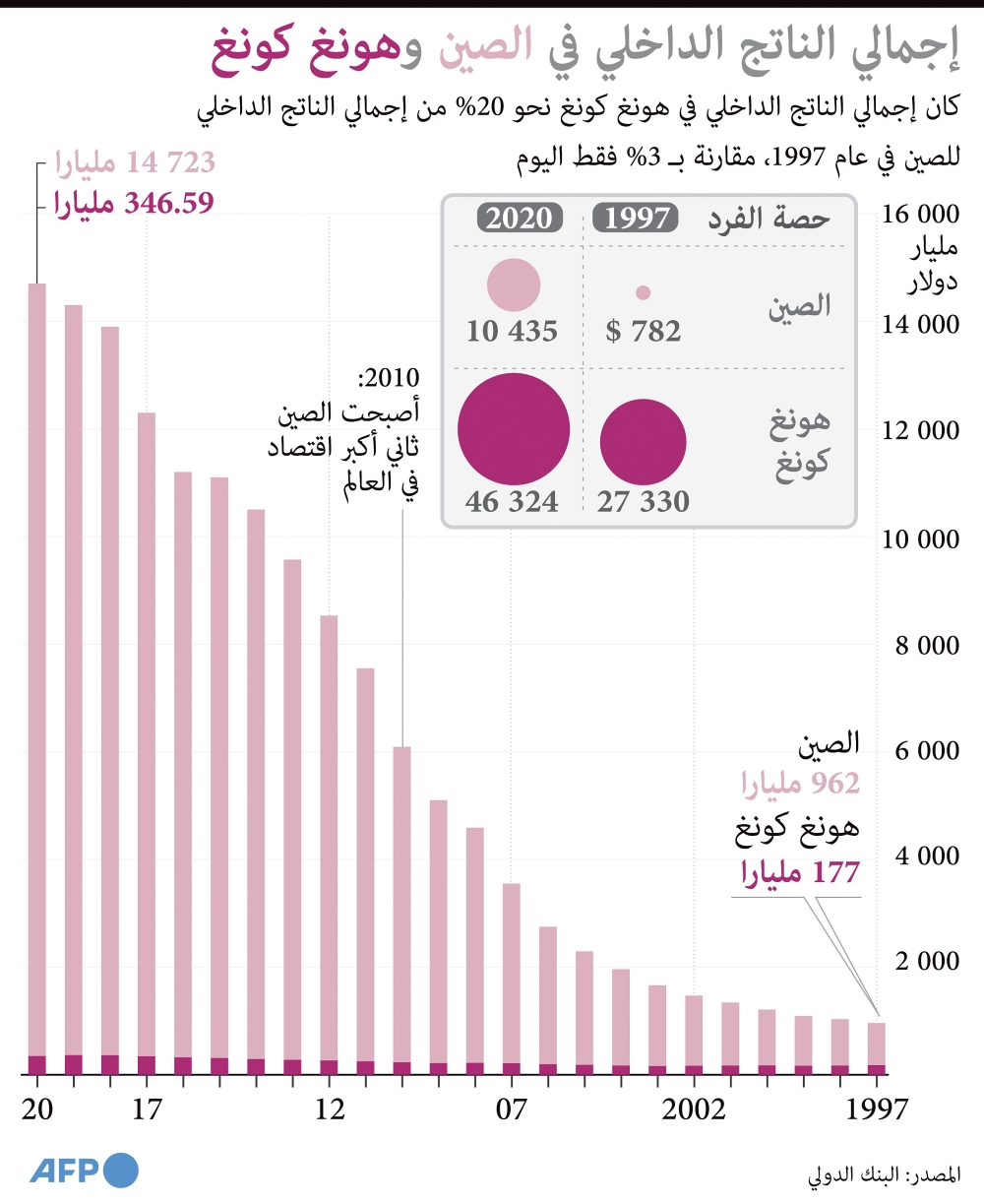 على حدود "هونج كونج" بوادر مشاريع الاندماج مع الصين 8 على حدود “هونج كونج” بوادر مشاريع الاندماج مع الصين