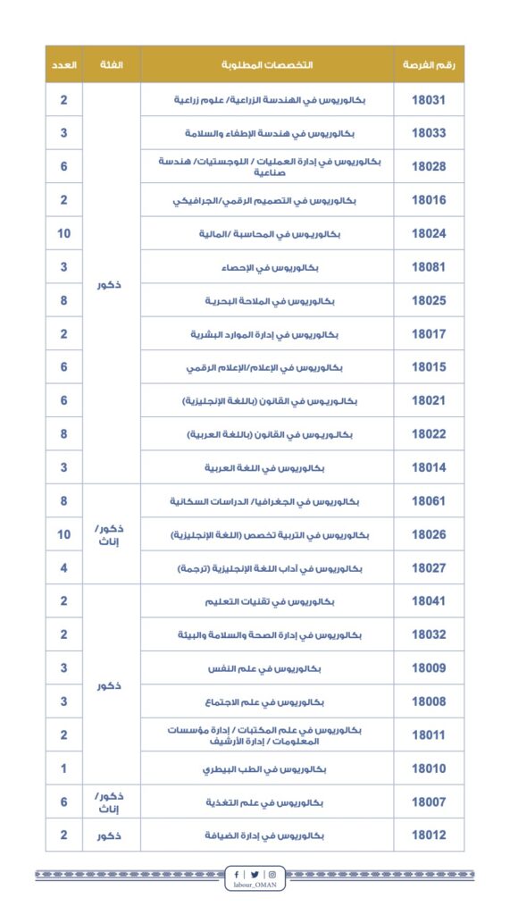 إعلان ٢٠٢٢٨ شرطة عمان السلطانية تفصيلي2222