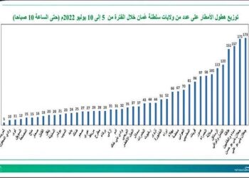 This Wilayat in Oman recorded the maximum rainfall in six days