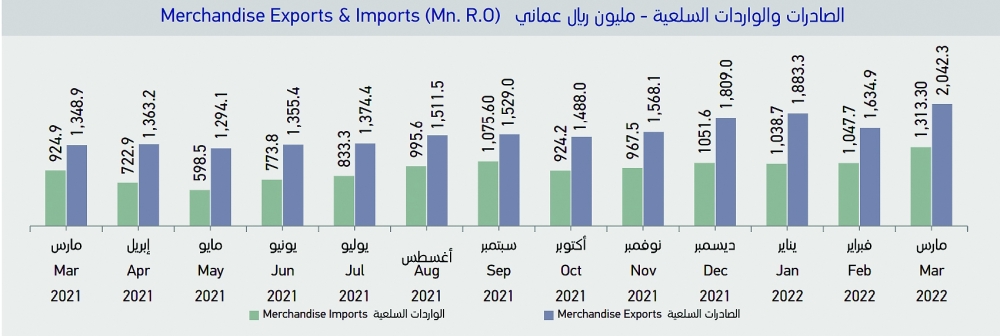 فائض الميزان التجاري يرتفع إلى 2,1 مليار ريال في الربع الأول