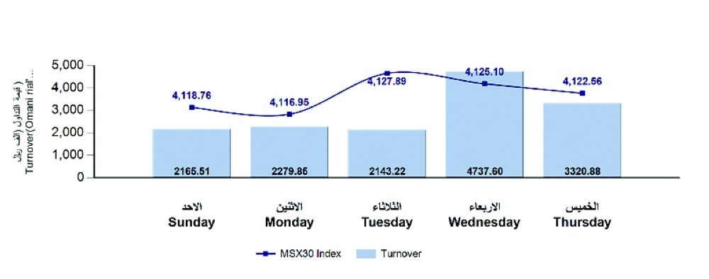 المؤشر الأسبوعي للبورصة ينهي يونيو مرتفعًا بدعم من قطاع الخدمات.. والتداولات تقفز 91.4%