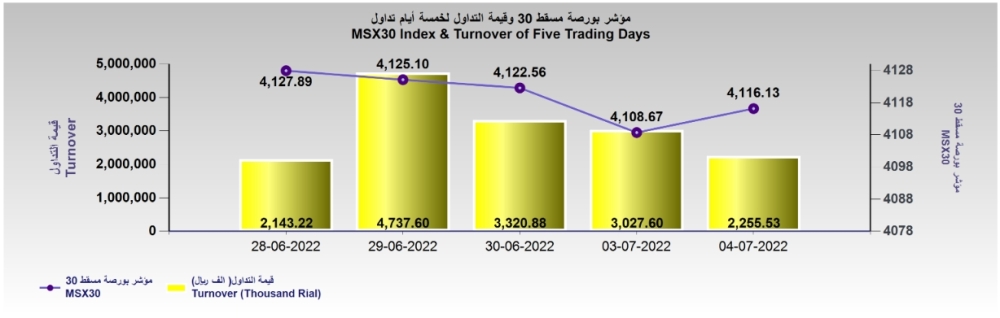 قيمة تداول بورصة مسقط تصعد بنسبة 25% والمؤشر يرتفع 7 نقاط