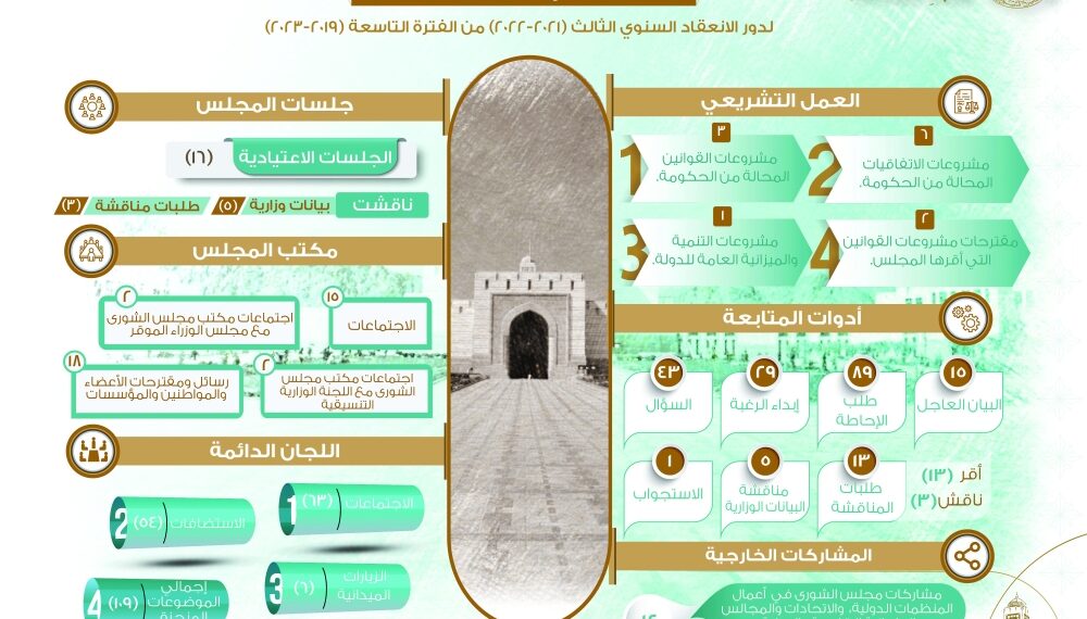 “الشورى” ينهي غداً أعمال دور الانعقاد السنوي الثالث