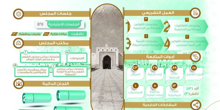 “الشورى” ينهي غداً أعمال دور الانعقاد السنوي الثالث