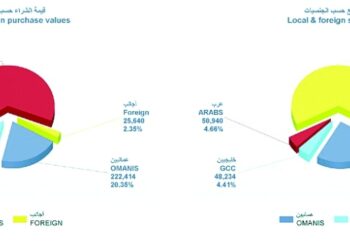 مؤشر بورصة مسقط يفقد 4.1 نقطة.. وارتفاع جماعي للقطاعات الرئيسية
