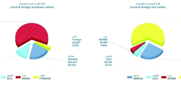 مؤشر بورصة مسقط يفقد 4.1 نقطة.. وارتفاع جماعي للقطاعات الرئيسية