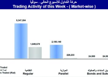 المؤشر الأسبوعي للبورصة يكسب 22.4 نقطة بدعم من كافة القطاعات الرئيسية