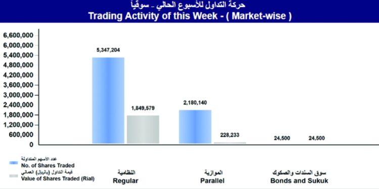 المؤشر الأسبوعي للبورصة يكسب 22.4 نقطة بدعم من كافة القطاعات الرئيسية