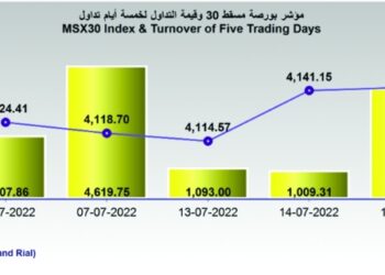 بورصة مسقط تسجل ارتفاعا طفيفا.. والشركات تبدأ في إعلان نتائج النصف الأول