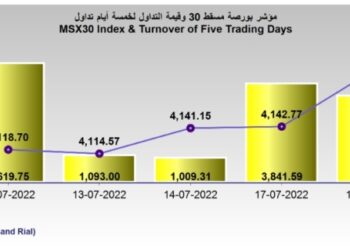 بورصة مسقط تكسب 58 نقطة.. والقيمة السوقية تصعد إلى 22.5 مليار ريال