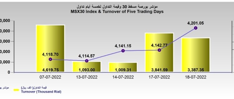 بورصة مسقط تكسب 58 نقطة.. والقيمة السوقية تصعد إلى 22.5 مليار ريال