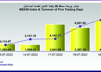 مؤشر بورصة مسقط يقفز 39 نقطة… وقيمة التداول ترتفع