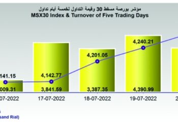 مؤشر بورصة مسقط يصعد 40 نقطة.. وقيمة التداول تتراجع