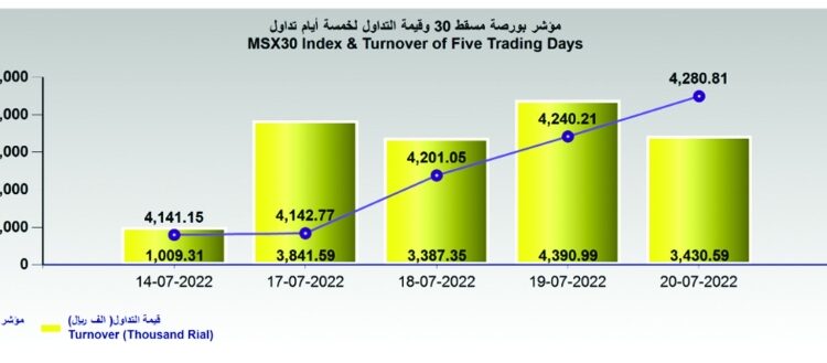 مؤشر بورصة مسقط يصعد 40 نقطة.. وقيمة التداول تتراجع 1 مؤشر بورصة مسقط يصعد 40 نقطة.. وقيمة التداول تتراجع