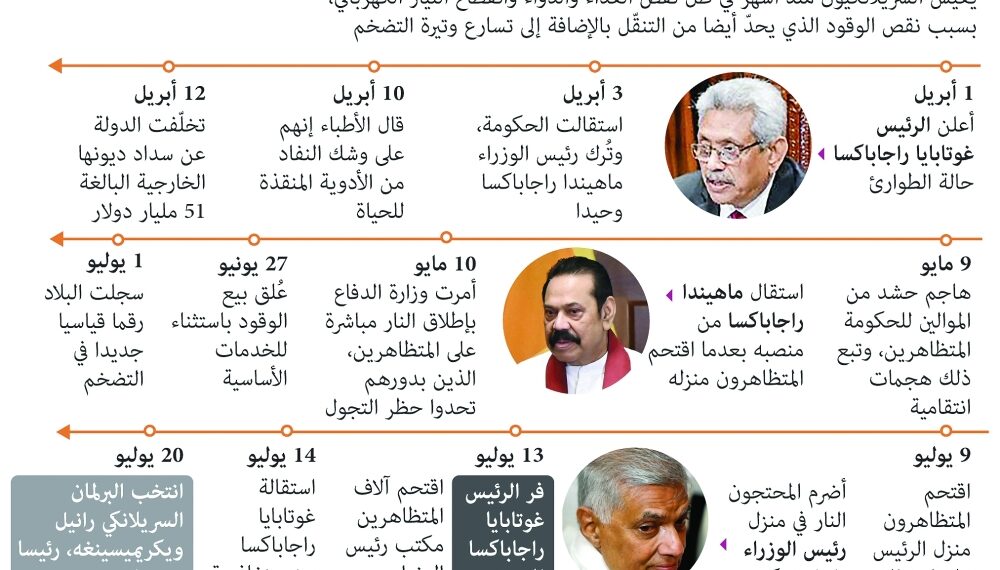 البرلمان السريلانكي ينتخب رانيل ويكريميسينغه رئيسا جديدا
