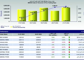 مؤشر بورصة مسقط يواصل سلسلة ارتفاعاته ويكسب 10 نقاط