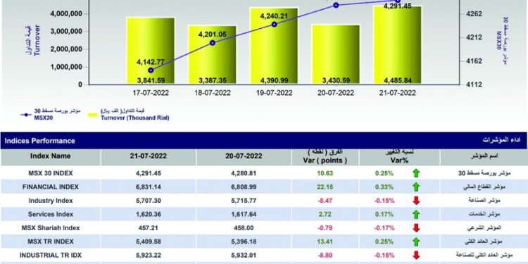 مؤشر بورصة مسقط يواصل سلسلة ارتفاعاته ويكسب 10 نقاط