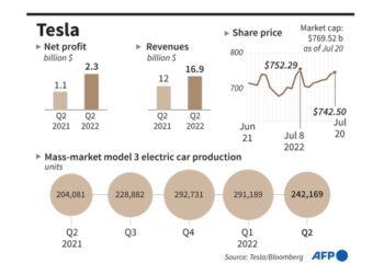 Tesla keeps Nasdaq afloat, AT&T forecast weighs on S&P 500