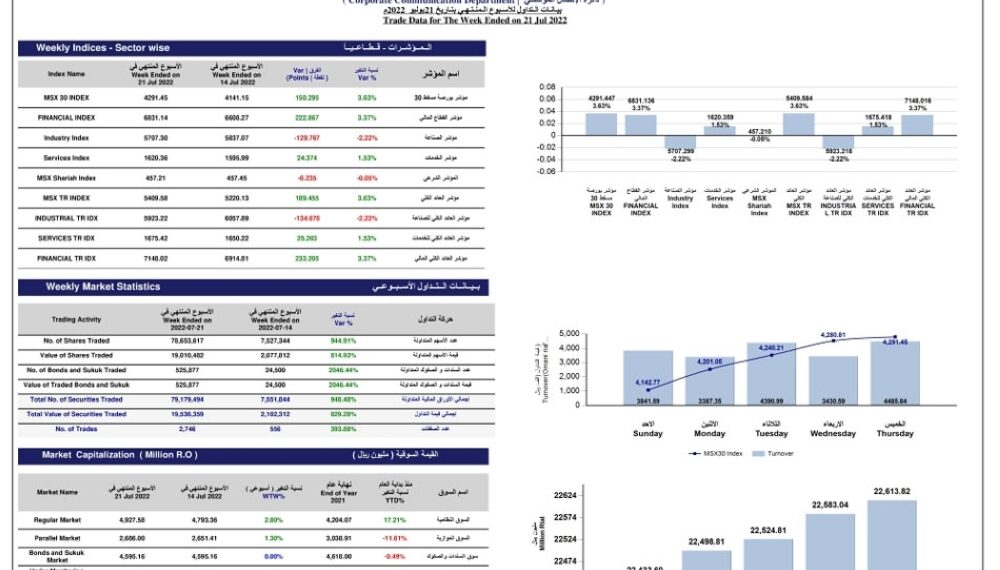 المؤشر الأسبوعي لبورصة مسقط يكسب 150 نقطة وقيمة التداول ترتفع إلى 19.5 مليون ريال 1 المؤشر الأسبوعي لبورصة مسقط يكسب 150 نقطة وقيمة التداول ترتفع إلى 19.5 مليون ريال