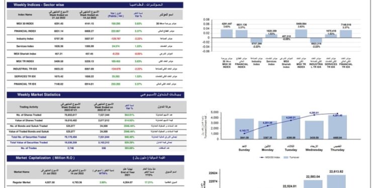 المؤشر الأسبوعي لبورصة مسقط يكسب 150 نقطة وقيمة التداول ترتفع إلى 19.5 مليون ريال