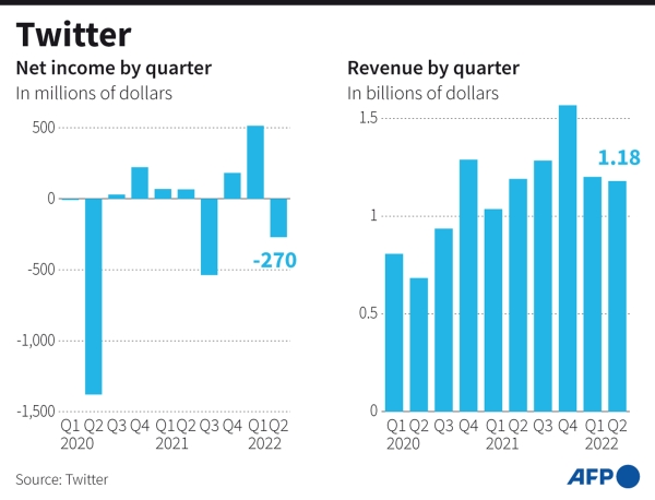 Twitter says Musk 'uncertainty' hurting revenue