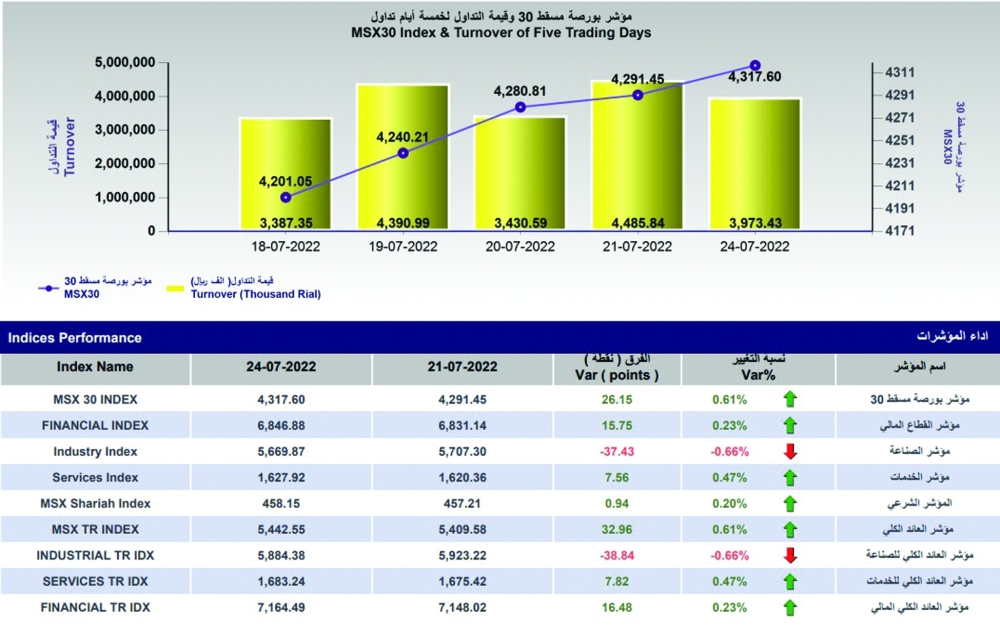مؤشر بورصة مسقط يكسب 26 نقطة في أول جلسات الأسبوع