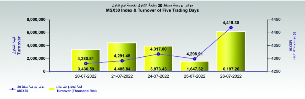 بورصة مسقط تكسب 120 نقطة.. وقيمة التداول ترتفع إلى 6 ملايين ريال