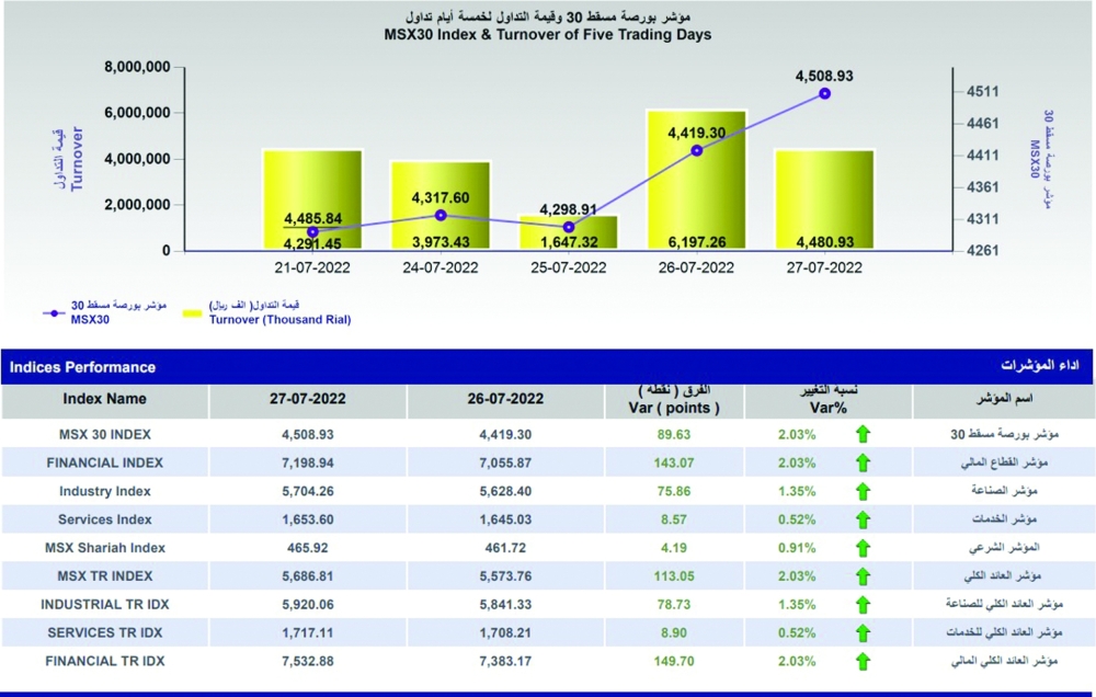 مؤشر بورصة مسقط يواصل مكاسبه بدعم من كافة القطاعات الرئيسية