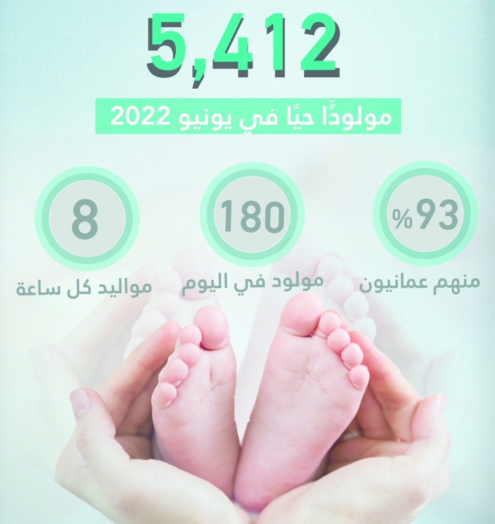 5412 مولودا جديدا بسلطنة عمان في يونيو وبمعدل 180 يوميا