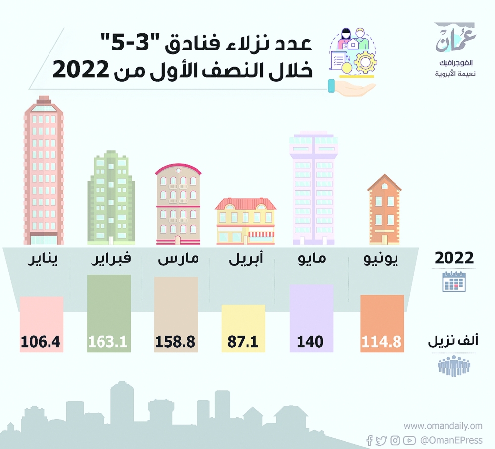 ارتفاع إيرادات فنادق «3-5» نجوم في سلطنة عمان إلى 83.3 مليون ريال عماني