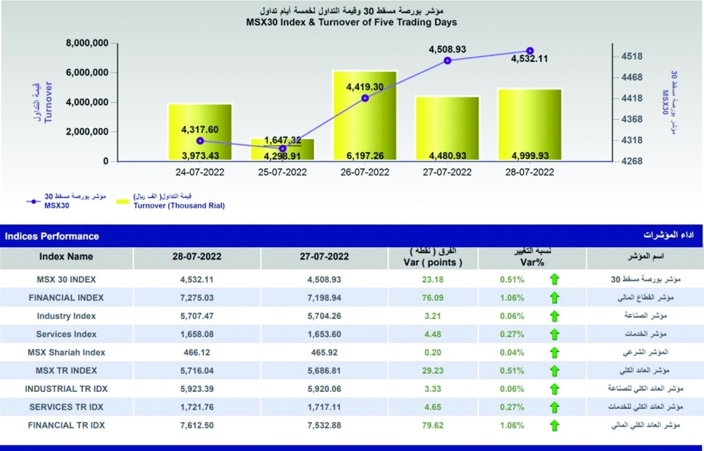 بورصة مسقط تواصل الارتفاع لليوم الثالث على التوالي مكتسبة 23 نقطة