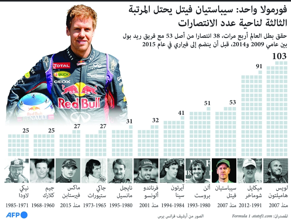 غياب النتائج يضعف رغبات وحوافز فيتل