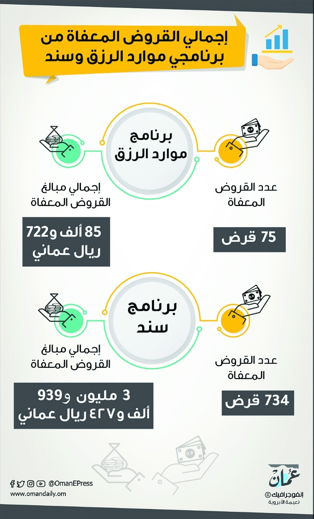 إعفاء 809 قروض من برنامجي موارد الرزق وسند بأكثر من 4 مليون ريال