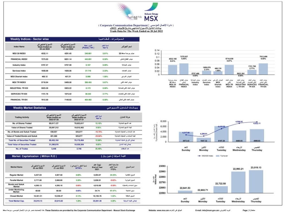 المؤشر الأسبوعي لبورصة مسقط يكسب 240 نقطة وقيمة التداول ترتفع إلى 21.2 مليون ريال