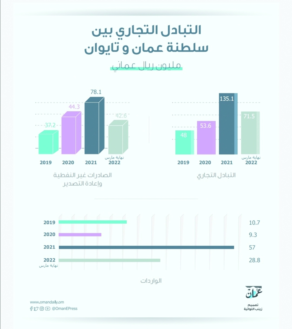 نمو التبادل التجاري بين سلطنة عمان وتايوان 151.6% بنهاية العام الماضي