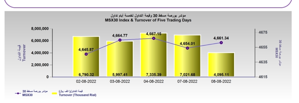 بورصة مسقط تصعد 7 نقاط… والقيمة السوقية ترتفع إلى 23.2 مليار ريال
