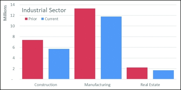 The struggling manufacturing sector