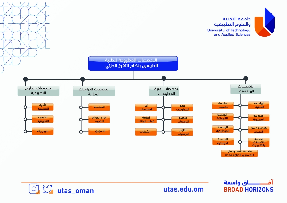 “جامعة التقنية” تطرح 22 تخصصا وتحدد آخر موعد للتسجيل بالتفرغ الجزئي