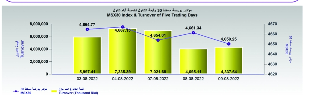 مؤشر بورصة مسقط 11 نقطة وقيم التداول تصعد إلى 4.3 مليون ريال