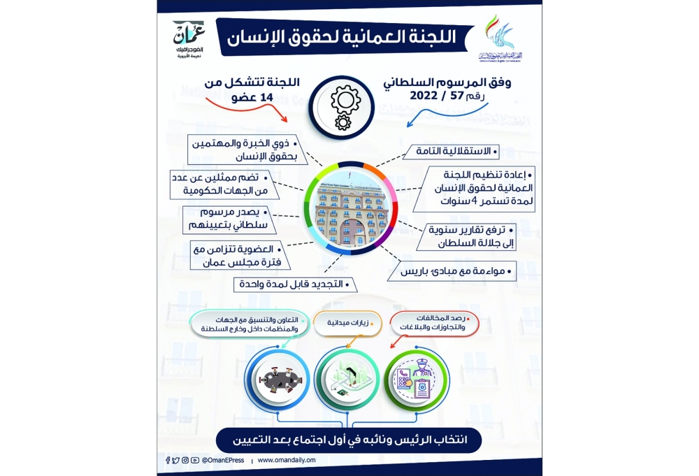 «العمانية لحقوق الإنسان» .. مرحلة جديدة تعزز مكانتها على المستوى الدولي 8 «العمانية لحقوق الإنسان» .. مرحلة جديدة تعزز مكانتها على المستوى الدولي