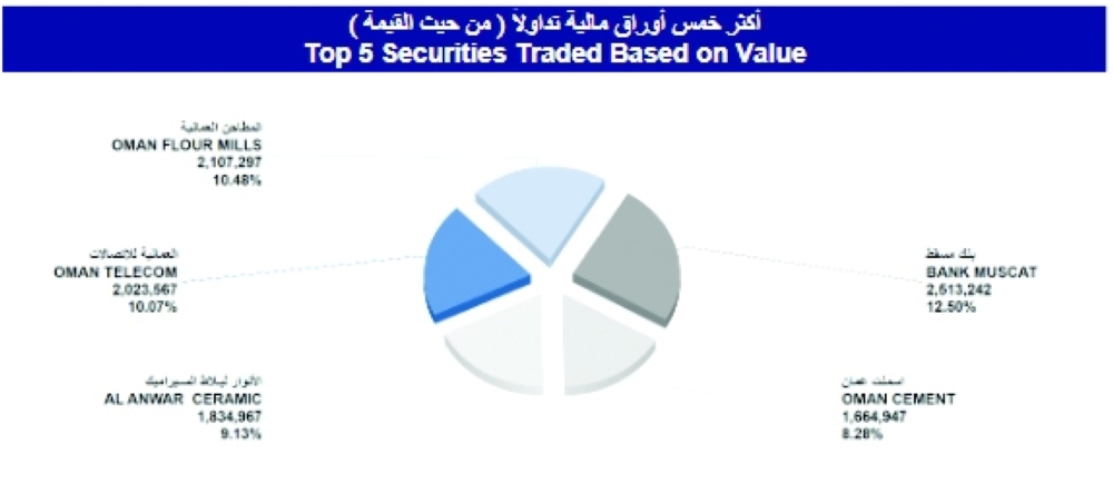 الأوراق المالية المتداولة في بورصة مسقط ترتفع إلى 82.8 مليون ورقة مالية