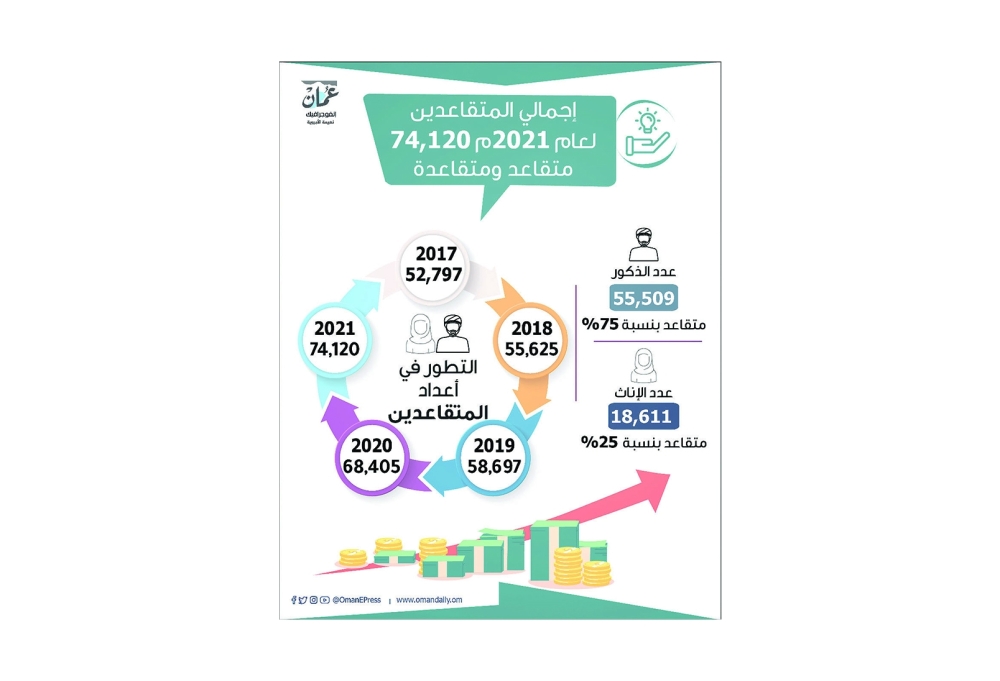74,120 إجمالي المتقاعدين في الخدمة المدنية بنهاية 2021