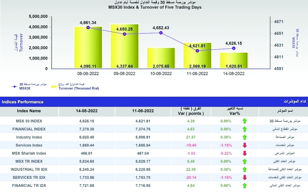 مؤشر بورصة مسقط يستهل جلسة الأسبوع على ارتفاع