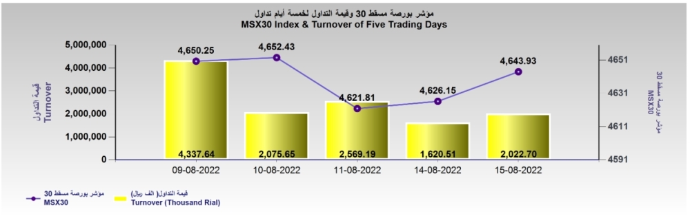 مؤشر بورصة مسقط يكسب 17 نقطة.. وقيمة التداول عند 2 مليون ريال